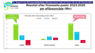 10. Rapportering till kommunfullmäktige 2026 från Götene Vatten & Värme AB och AB Götenebostäder