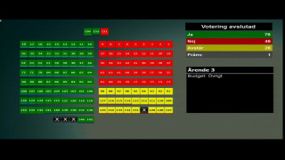 Budget VGR - Votering